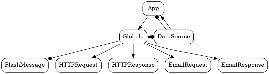 digraph LivingAPI_2 {
graph [ bgcolor="transparent" ];
node [ pad=0.1 shape="box" style="rounded" fillcolor="ghostwhite" ];
Globals -> FlashMessage [ dir="both" arrowhead="dot" arrowtail="none" ];
Globals -> HTTPRequest [ arrowtail="normal" ];
Globals -> HTTPResponse [ arrowtail="normal" ];
Globals -> EmailRequest [ arrowtail="normal" ];
Globals -> EmailResponse [ arrowtail="normal" ];
App -> Globals [ arrowtail="normal" weight=2];
App -> DataSource [ dir="both" arrowhead="none" arrowtail="dot" ];
App -> DataSource [ dir="both" arrowhead="none" arrowtail="normal" ];
Globals -> DataSource [ dir="both" arrowhead="dot" arrowtail="normal" ];

subgraph {
   rank = same; Globals; DataSource;
}
}