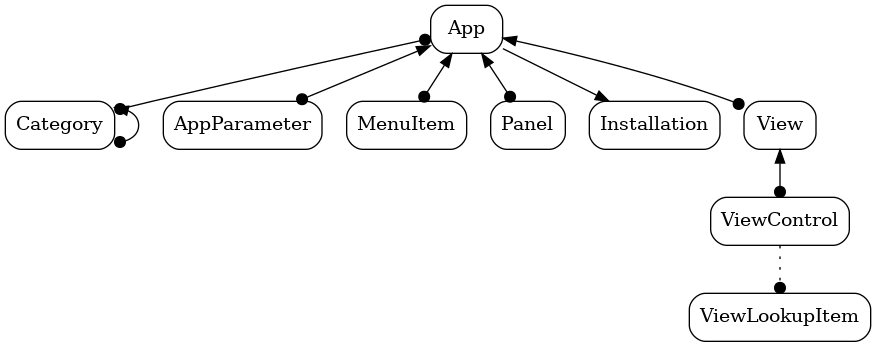digraph LivingAPI_3 {
graph [ bgcolor="transparent" ];
node [ pad=0.1 shape="box" style="rounded" fillcolor="ghostwhite" ];
App -> Category [ dir="both" arrowhead="dot" arrowtail="dot" ];
App -> AppParameter [ dir="both" arrowhead="dot" arrowtail="normal" ];
App -> MenuItem [ dir="both" arrowhead="dot" arrowtail="normal" ];
App -> Panel [ dir="both" arrowhead="dot" arrowtail="normal" ];
App -> Installation [ arrowtail="normal" ];
Category -> Category [ dir="both" arrowhead="dot" arrowtail="normal" ];
App -> View [ dir="both" arrowhead="dot" arrowtail="normal" ];
View -> ViewControl [ dir="both" arrowhead="dot" arrowtail="normal" ];
ViewControl -> ViewLookupItem [ arrowhead="dot" style="dotted" ];
}