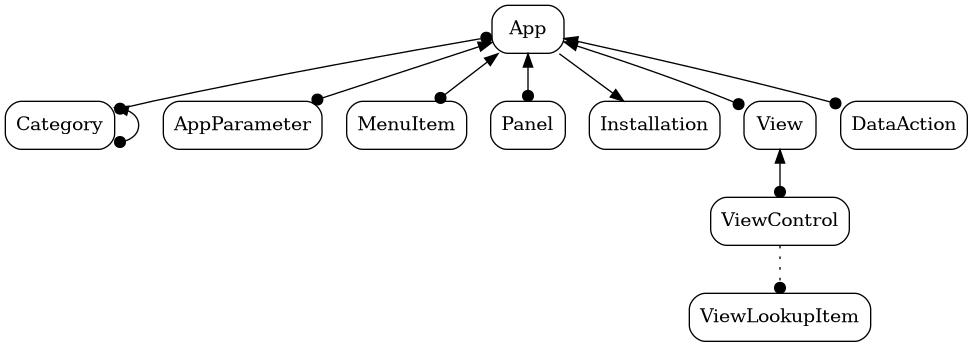 digraph LivingAPI_3 {
graph [ bgcolor="transparent" ];
node [ pad=0.1 shape="box" style="rounded" fillcolor="ghostwhite" ];
App -> Category [ dir="both" arrowhead="dot" arrowtail="dot" ];
App -> AppParameter [ dir="both" arrowhead="dot" arrowtail="normal" ];
App -> MenuItem [ dir="both" arrowhead="dot" arrowtail="normal" ];
App -> Panel [ dir="both" arrowhead="dot" arrowtail="normal" ];
App -> Installation [ arrowtail="normal" ];
Category -> Category [ dir="both" arrowhead="dot" arrowtail="normal" ];
App -> View [ dir="both" arrowhead="dot" arrowtail="normal" ];
App -> DataAction [ dir="both" arrowhead="dot" arrowtail="normal" ];
View -> ViewControl [ dir="both" arrowhead="dot" arrowtail="normal" ];
ViewControl -> ViewLookupItem [ arrowhead="dot" style="dotted" ];
}