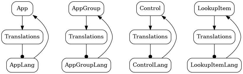 digraph LivingAPI_4 {
graph [ bgcolor="transparent" ];
node [ pad=0.1 shape="box" style="rounded" fillcolor="ghostwhite" ];
translations_app [ label="Translations" ];
translations_appgroup [ label="Translations" ];
translations_control [ label="Translations" ];
translations_lookupitem [ label="Translations" ];
App -> translations_app [ arrowhead="normal" ];
AppGroup -> translations_appgroup [ arrowhead="normal" ];
Control -> translations_control [ arrowhead="normal" ];
LookupItem -> translations_lookupitem [ arrowhead="normal" ];
translations_app -> AppLang [ arrowhead="dot" ];
translations_appgroup -> AppGroupLang [ arrowhead="dot" ];
translations_control -> ControlLang [ arrowhead="dot" ];
translations_lookupitem -> LookupItemLang [ arrowhead="dot" ];
AppLang -> App [ arrowhead="normal" constraint="false" ];
AppGroupLang -> AppGroup [ arrowhead="normal" constraint="false" ];
ControlLang -> Control [ arrowhead="normal" constraint="false" ];
LookupItemLang -> LookupItem [ arrowhead="normal" constraint="false" ];

subgraph {
   rank = same; App; AppGroup; Control; LookupItem;
}

subgraph {
   rank = same; translations_app; translations_appgroup; translations_control; translations_lookupitem;
}

subgraph {
   rank = same; AppLang; AppGroupLang; ControlLang; LookupItemLang;
}
}